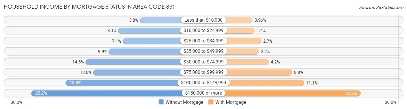 Household Income by Mortgage Status in Area Code 831