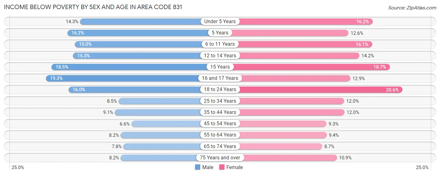 Income Below Poverty by Sex and Age in Area Code 831