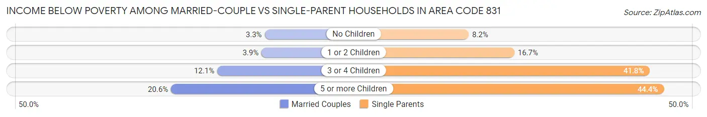 Income Below Poverty Among Married-Couple vs Single-Parent Households in Area Code 831