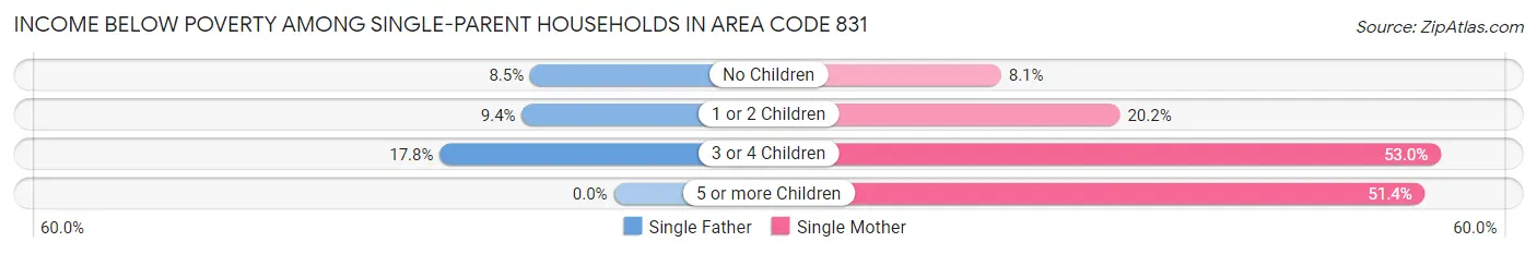 Income Below Poverty Among Single-Parent Households in Area Code 831