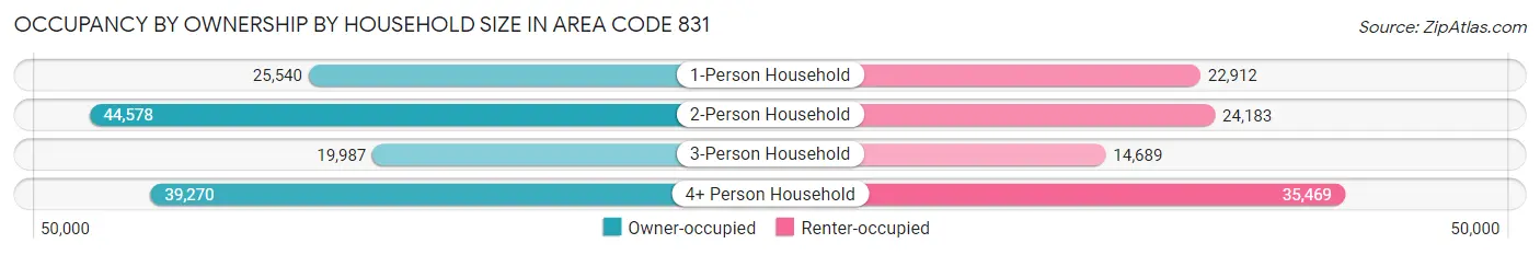 Occupancy by Ownership by Household Size in Area Code 831