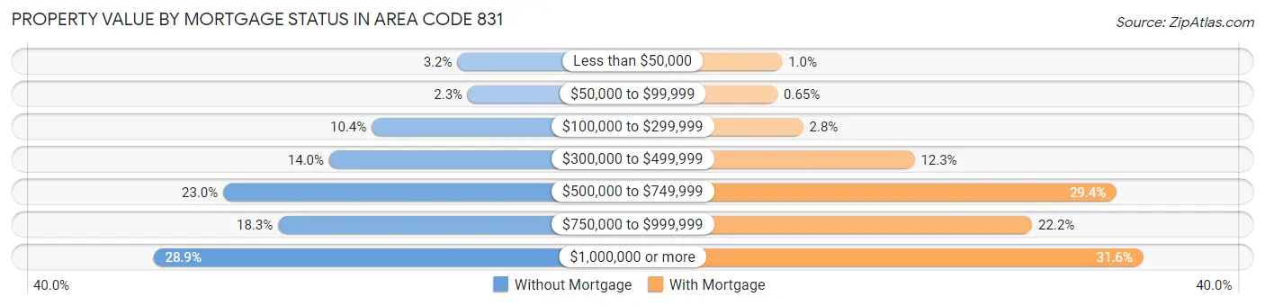 Property Value by Mortgage Status in Area Code 831