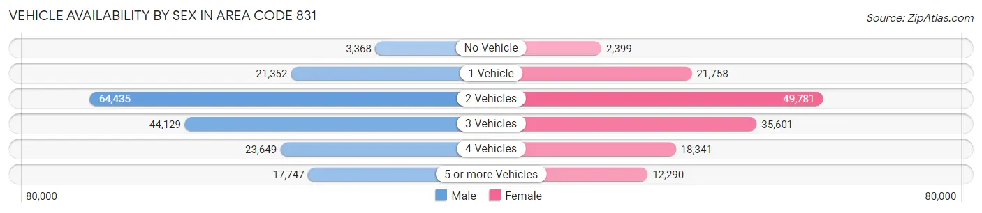 Vehicle Availability by Sex in Area Code 831