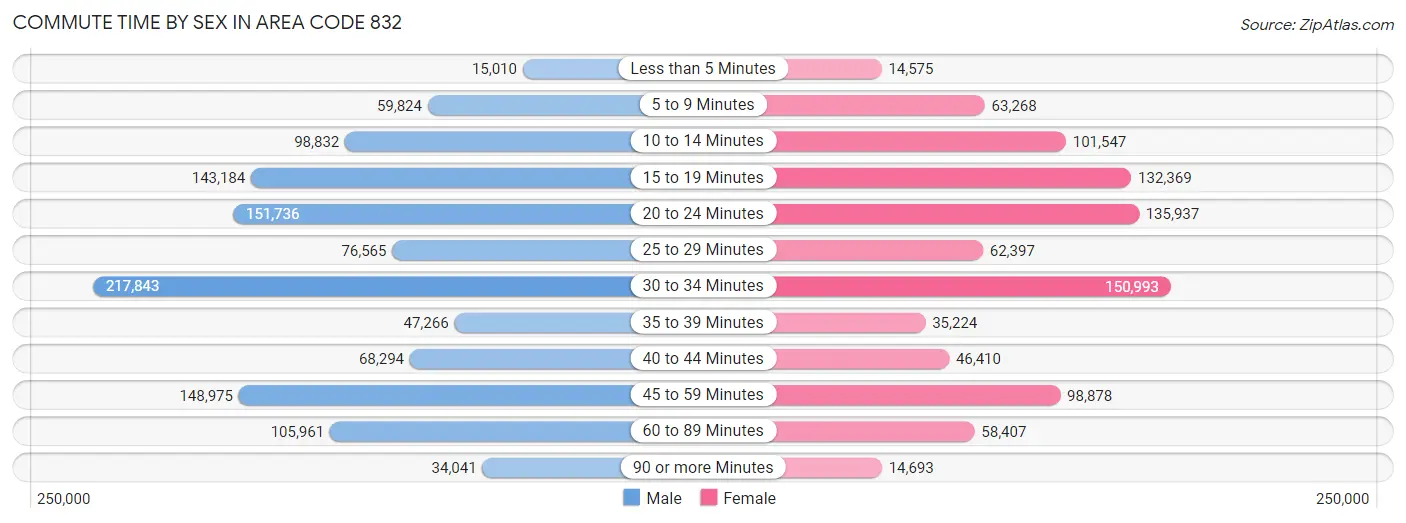 Commute Time by Sex in Area Code 832