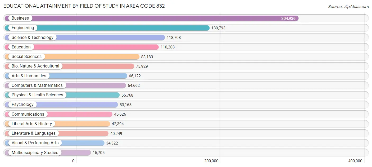 Educational Attainment by Field of Study in Area Code 832