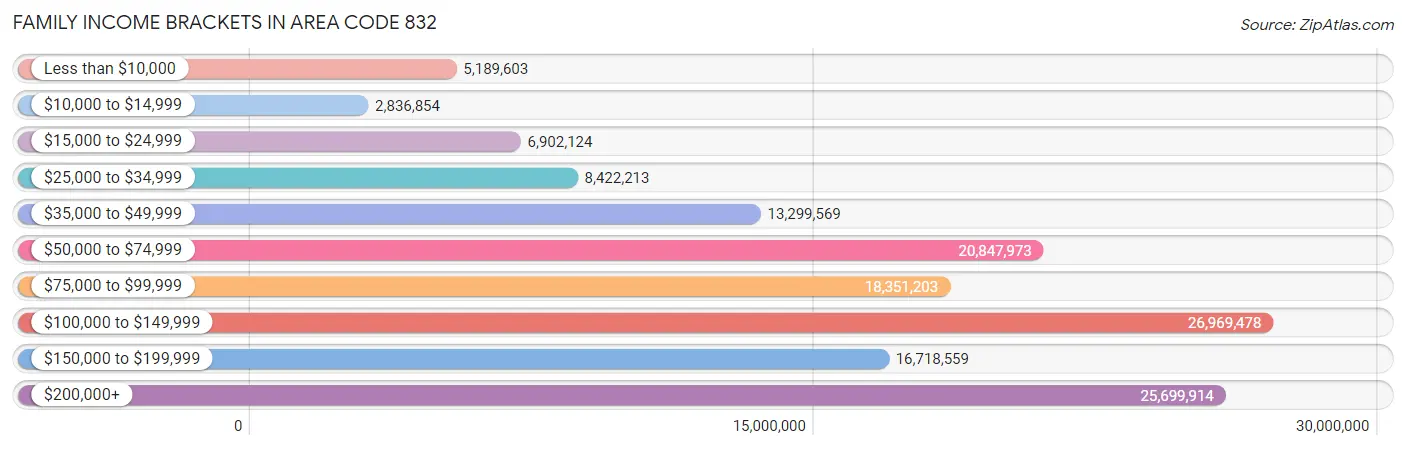 Family Income Brackets in Area Code 832