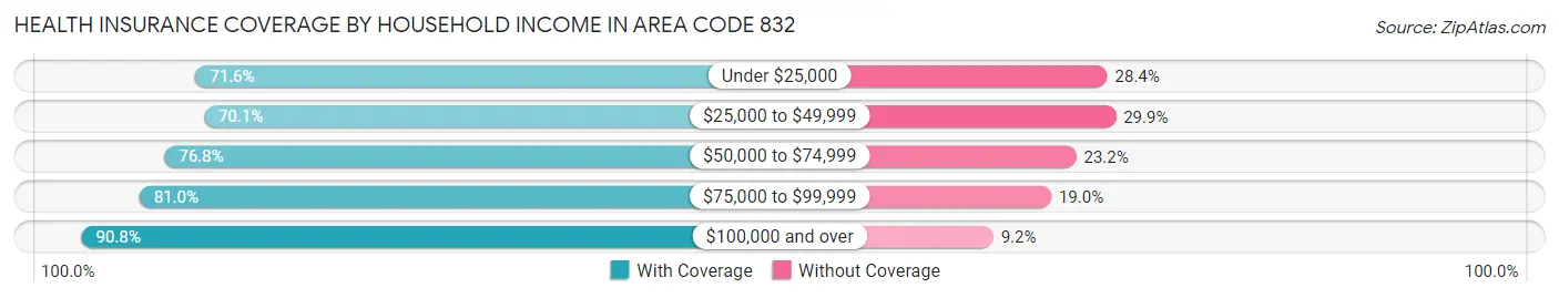 Health Insurance Coverage by Household Income in Area Code 832