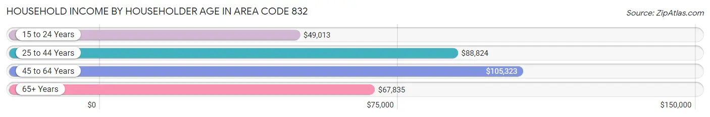 Household Income by Householder Age in Area Code 832