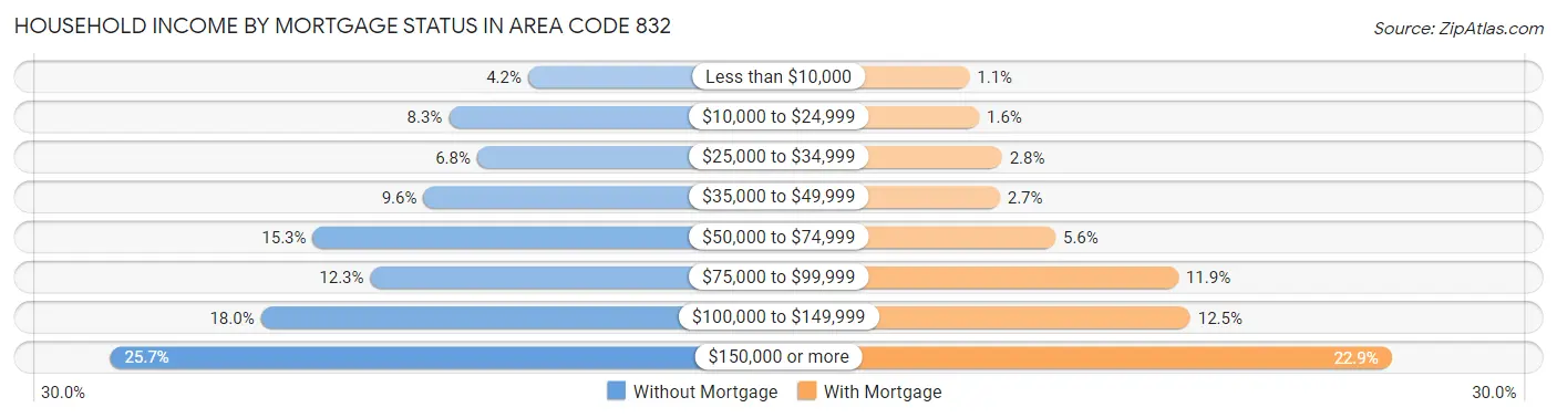 Household Income by Mortgage Status in Area Code 832
