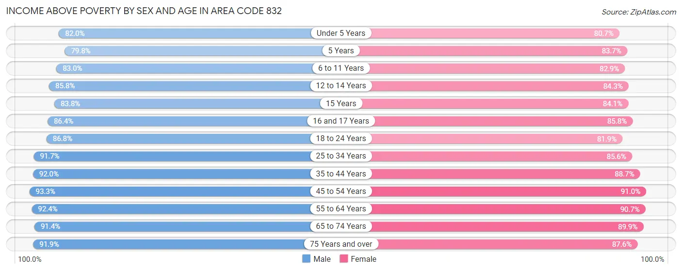 Income Above Poverty by Sex and Age in Area Code 832