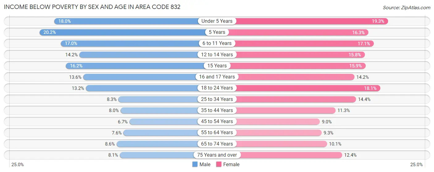 Income Below Poverty by Sex and Age in Area Code 832