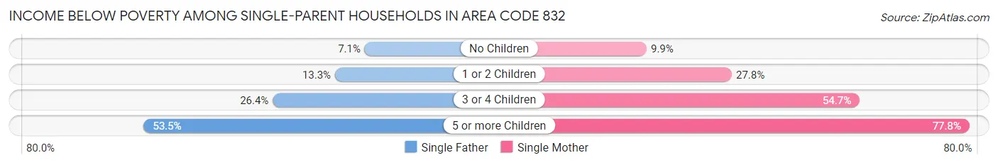 Income Below Poverty Among Single-Parent Households in Area Code 832