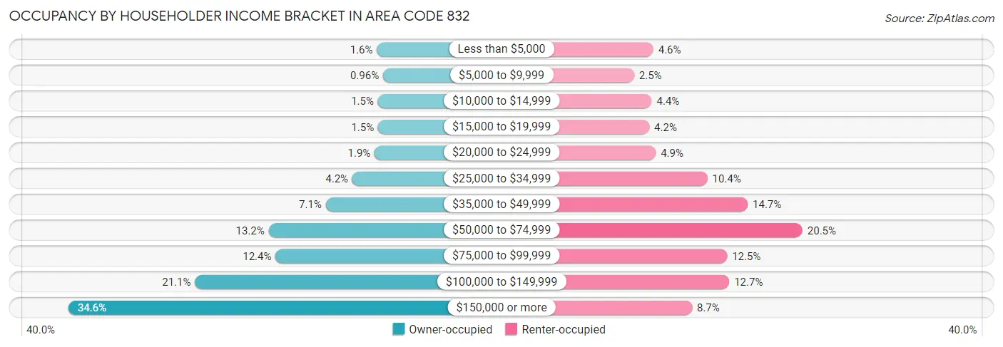 Occupancy by Householder Income Bracket in Area Code 832
