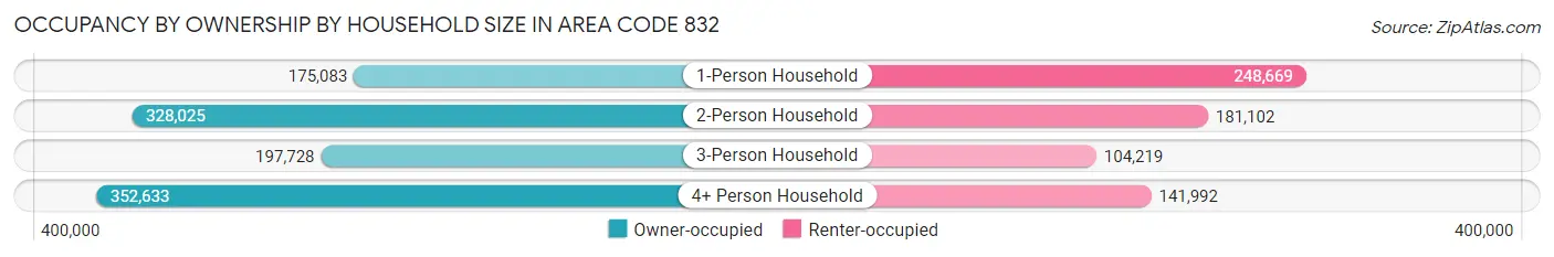 Occupancy by Ownership by Household Size in Area Code 832