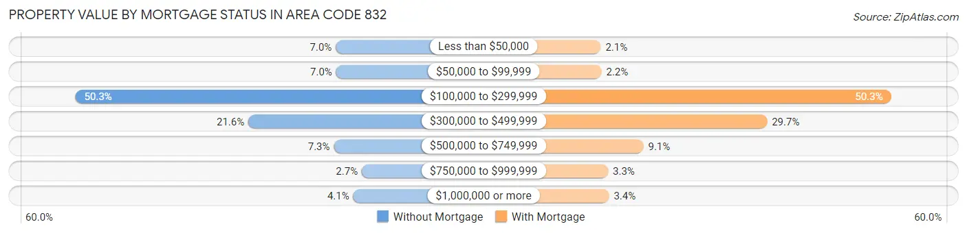 Property Value by Mortgage Status in Area Code 832