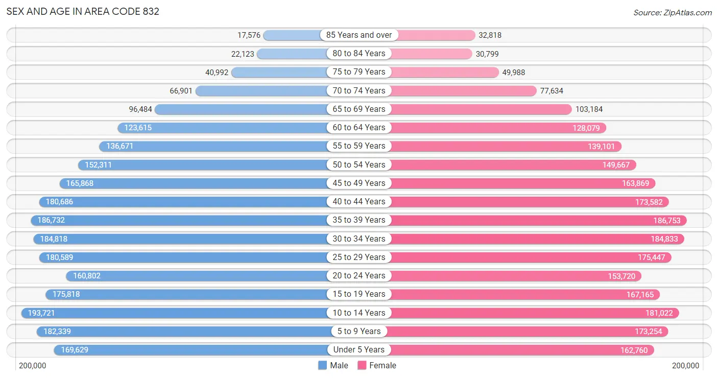 Sex and Age in Area Code 832