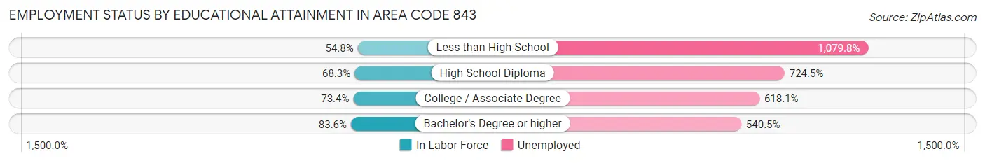 Employment Status by Educational Attainment in Area Code 843