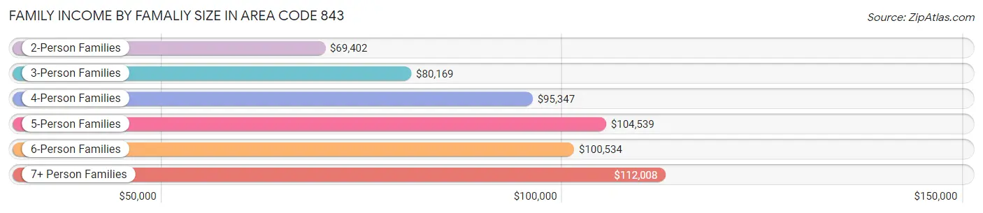 Family Income by Famaliy Size in Area Code 843