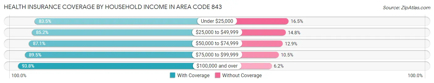 Health Insurance Coverage by Household Income in Area Code 843