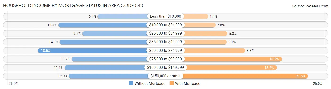 Household Income by Mortgage Status in Area Code 843