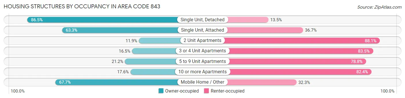 Housing Structures by Occupancy in Area Code 843