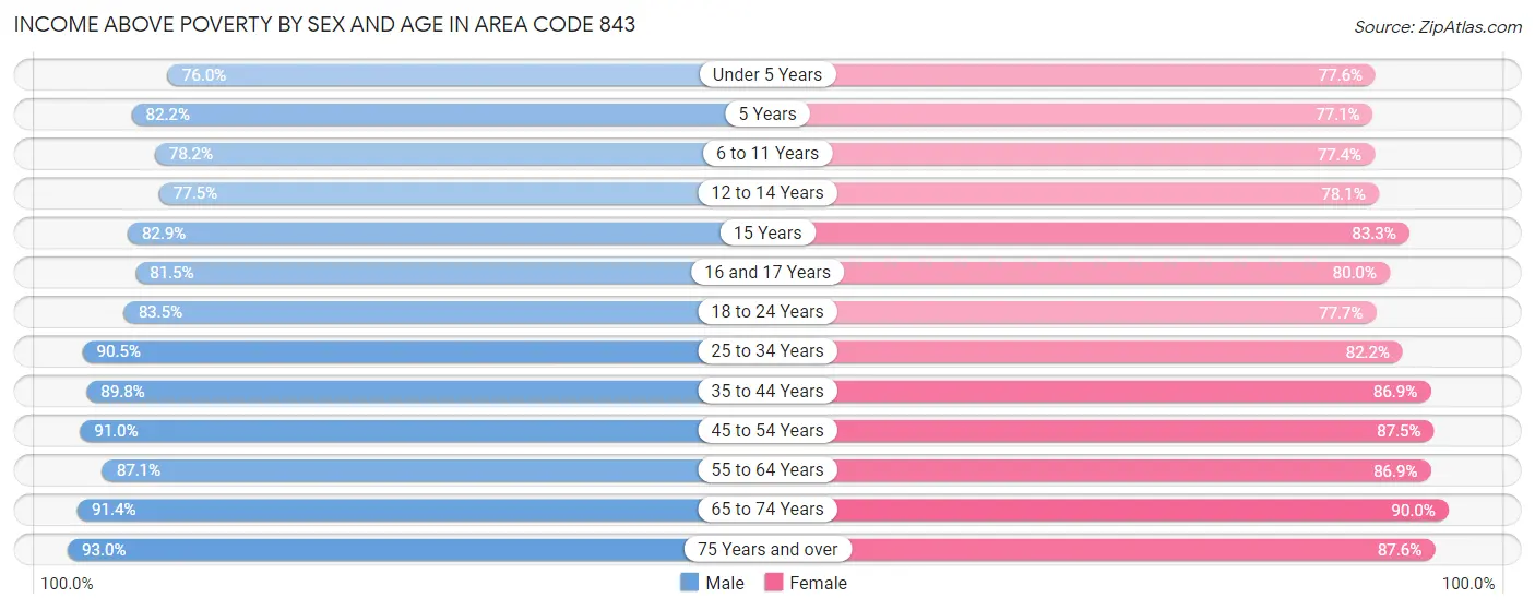 Income Above Poverty by Sex and Age in Area Code 843