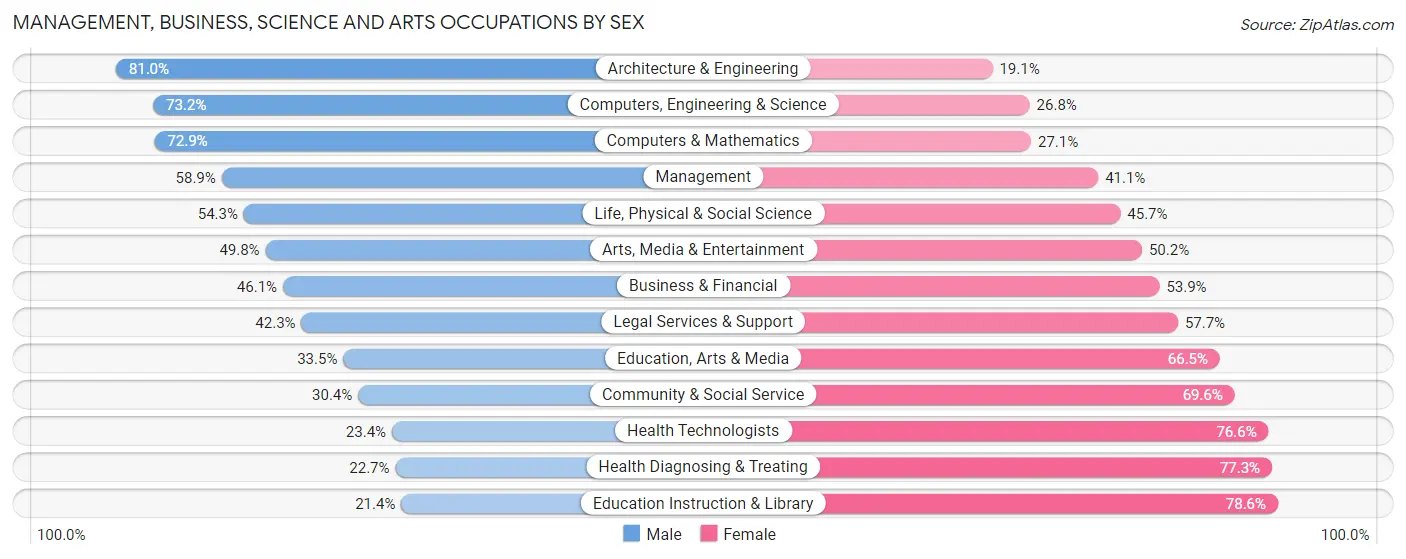 Management, Business, Science and Arts Occupations by Sex in Area Code 843