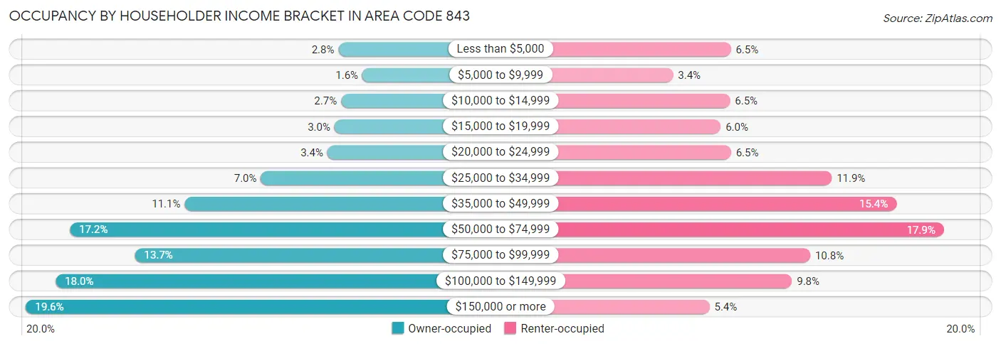 Occupancy by Householder Income Bracket in Area Code 843