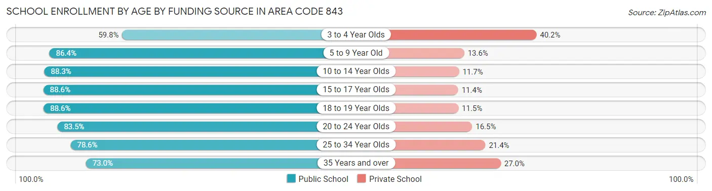 School Enrollment by Age by Funding Source in Area Code 843