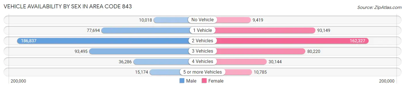 Vehicle Availability by Sex in Area Code 843
