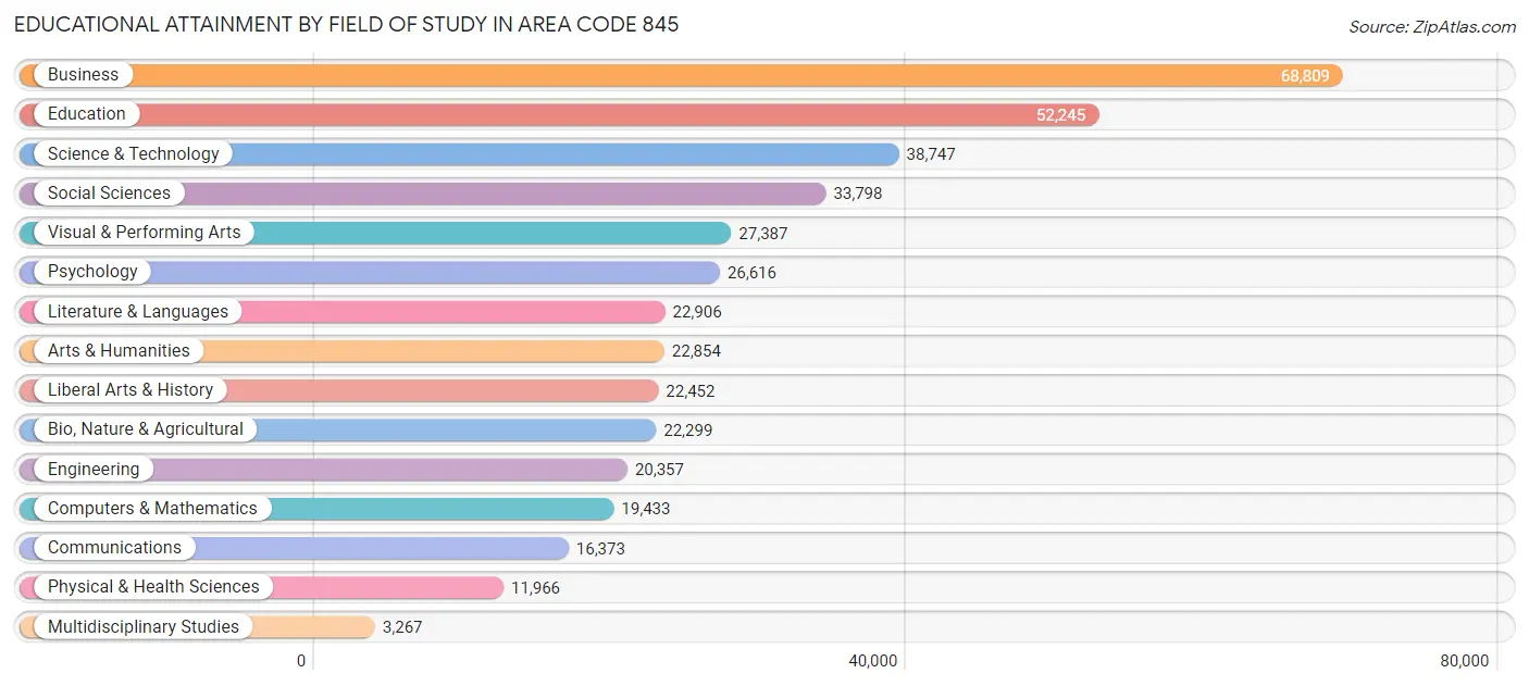 Educational Attainment by Field of Study in Area Code 845