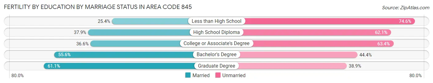 Female Fertility by Education by Marriage Status in Area Code 845