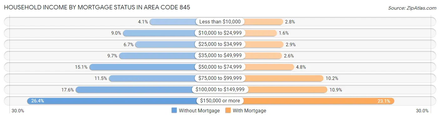Household Income by Mortgage Status in Area Code 845