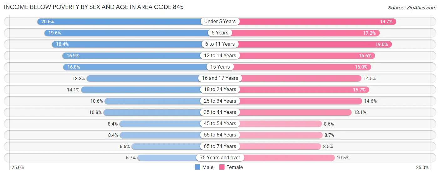 Income Below Poverty by Sex and Age in Area Code 845