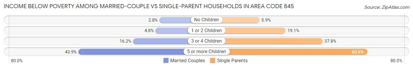 Income Below Poverty Among Married-Couple vs Single-Parent Households in Area Code 845