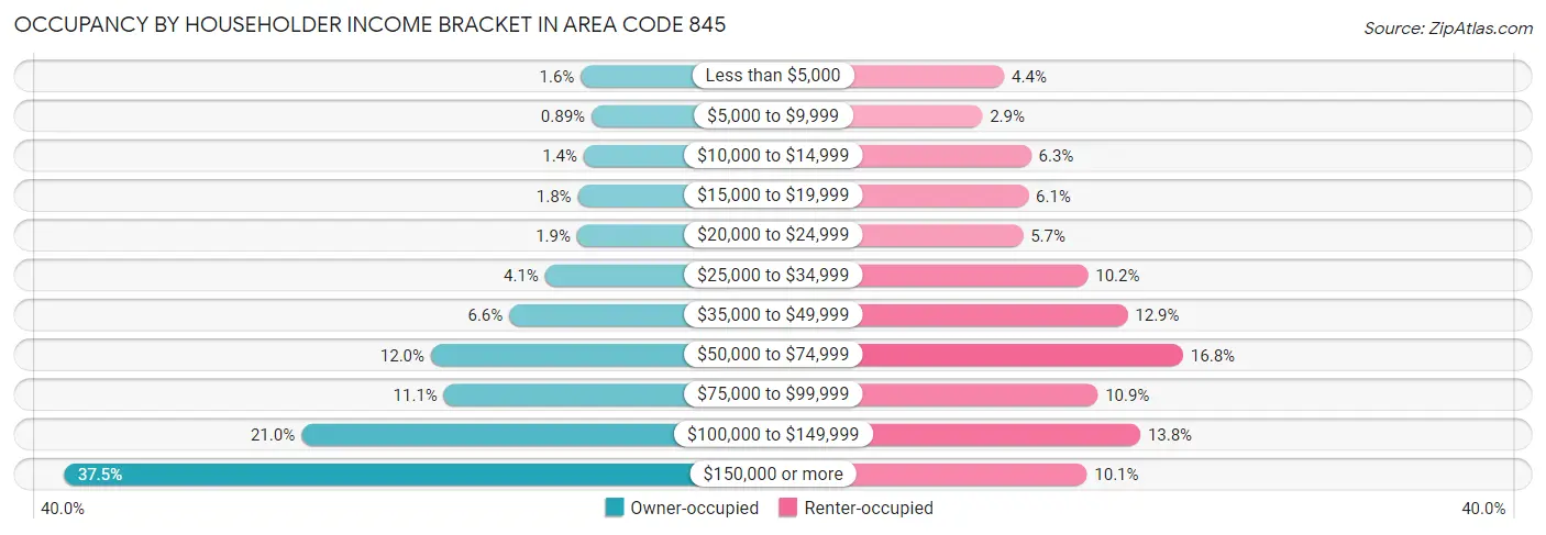 Occupancy by Householder Income Bracket in Area Code 845