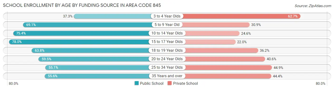 School Enrollment by Age by Funding Source in Area Code 845