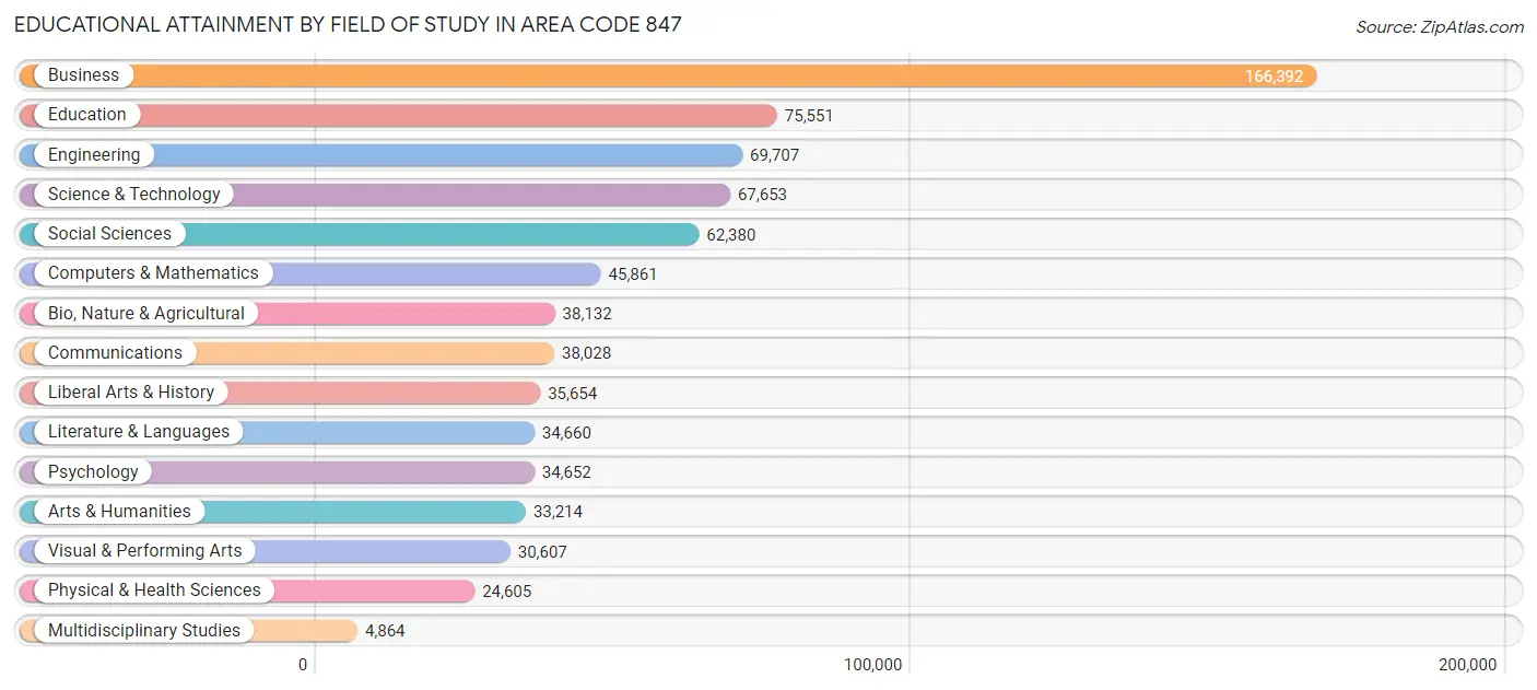 Educational Attainment by Field of Study in Area Code 847