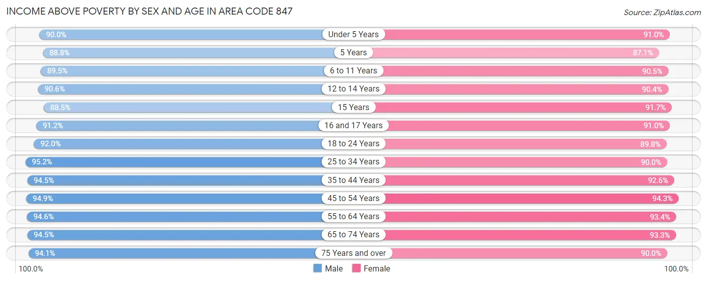 Income Above Poverty by Sex and Age in Area Code 847