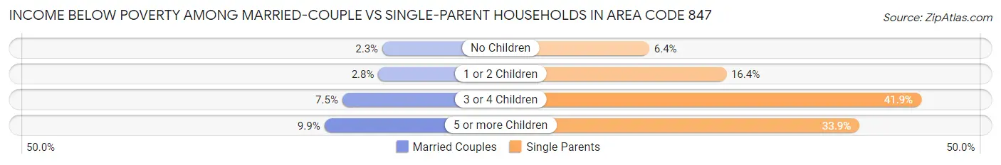 Income Below Poverty Among Married-Couple vs Single-Parent Households in Area Code 847