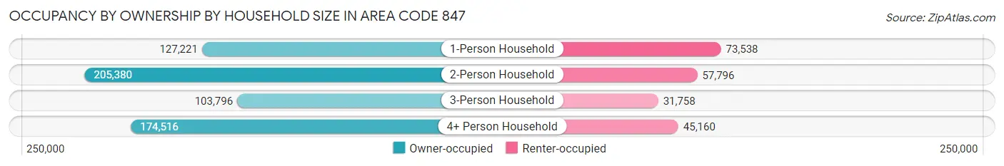 Occupancy by Ownership by Household Size in Area Code 847