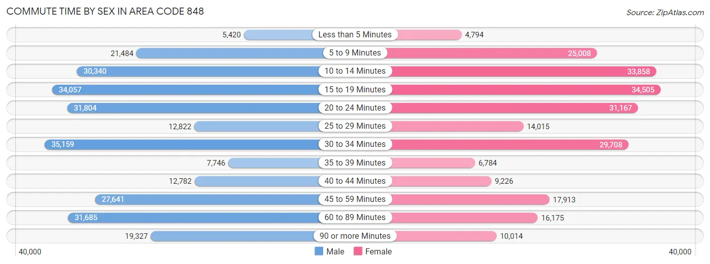 Commute Time by Sex in Area Code 848