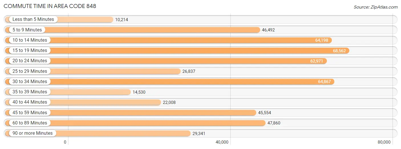 Commute Time in Area Code 848