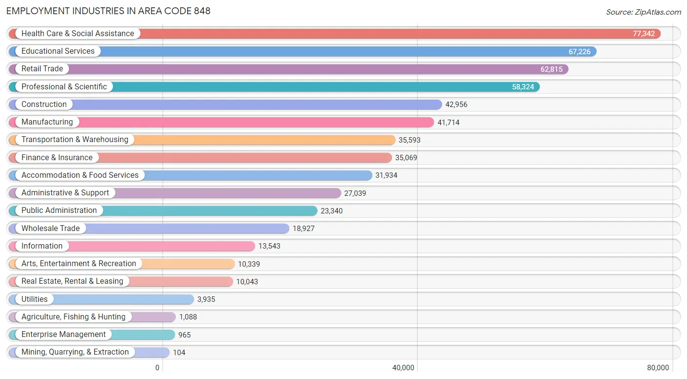 Employment Industries in Area Code 848