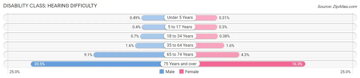 Disability in Area Code 848: <span>Hearing Difficulty</span>