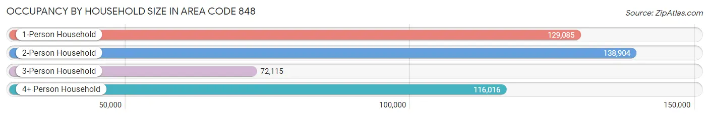 Occupancy by Household Size in Area Code 848