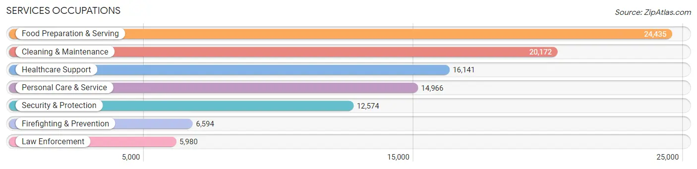 Services Occupations in Area Code 848