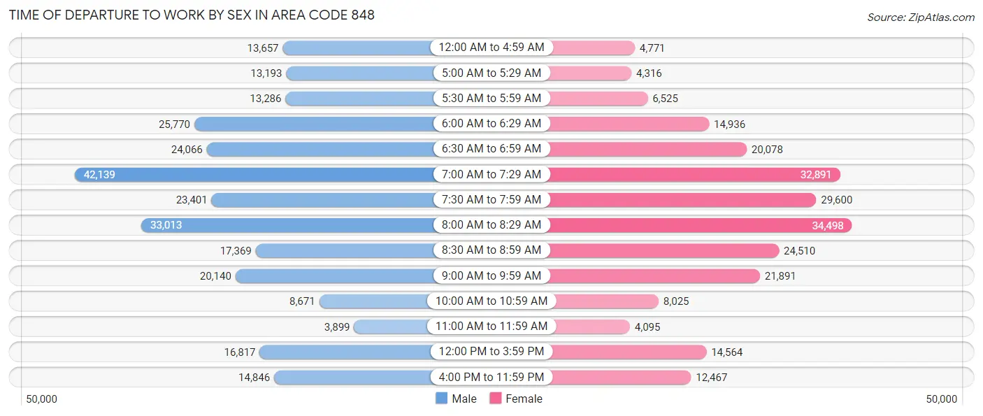 Time of Departure to Work by Sex in Area Code 848