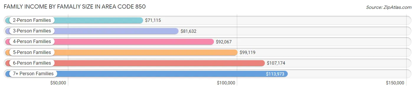 Family Income by Famaliy Size in Area Code 850