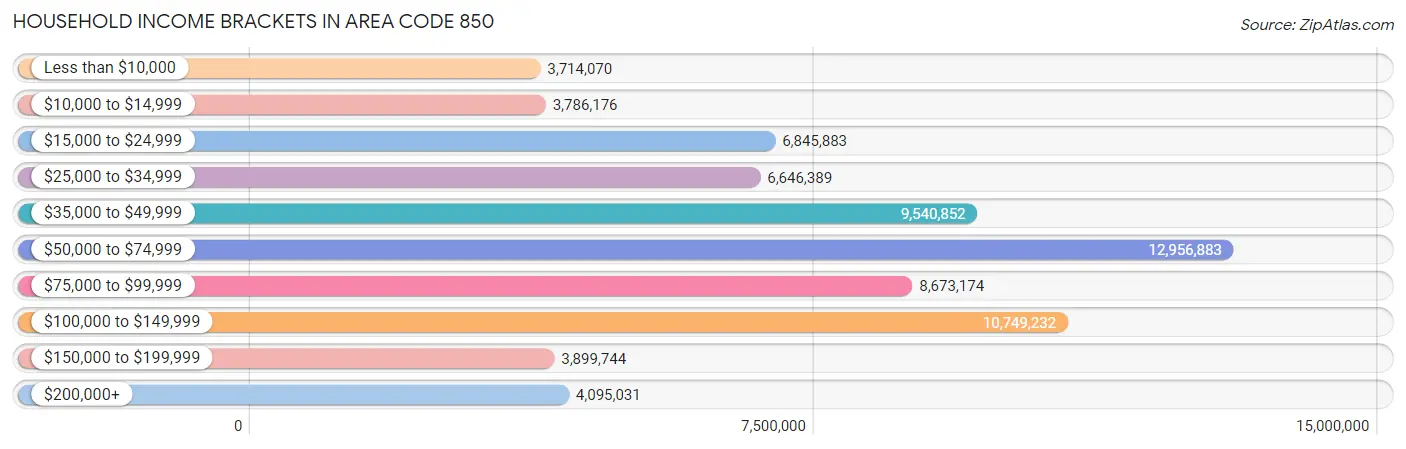 Household Income Brackets in Area Code 850